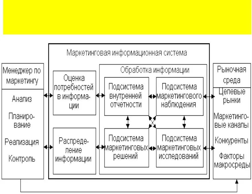 Оценка маркетинговой информации. Система маркетинговой информации схема. Схема маркетинговой информационной системы. Подсистемы маркетинга. Маркетинг маркетинговая система.