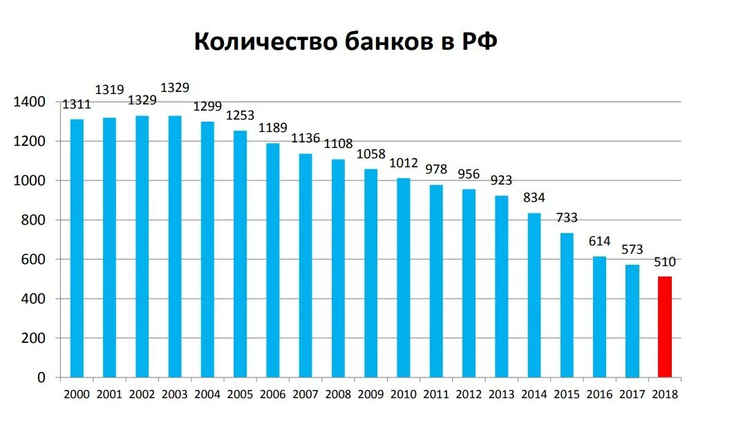 Сколько цб в рф. Количество банков в России. Динамика количества банков в России. Количество банков в России по годам. Динамика числа кредитных организаций в РФ.