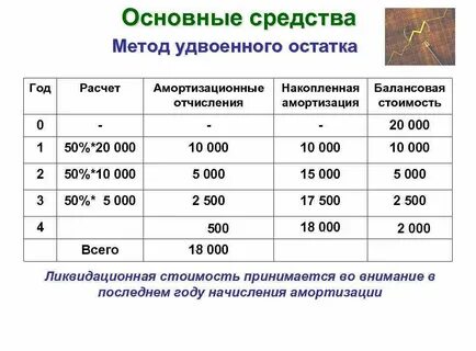 Расчет амортизации основных фондов