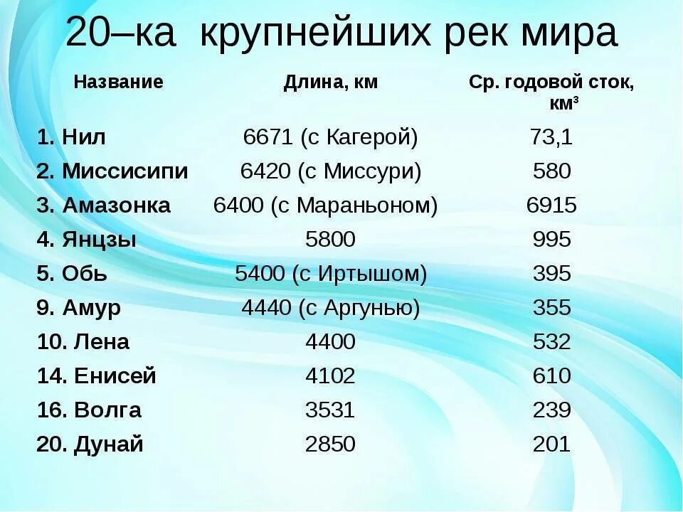 Перечислить крупные реки. Самые курпные реки мера. самые крупные реки ира.