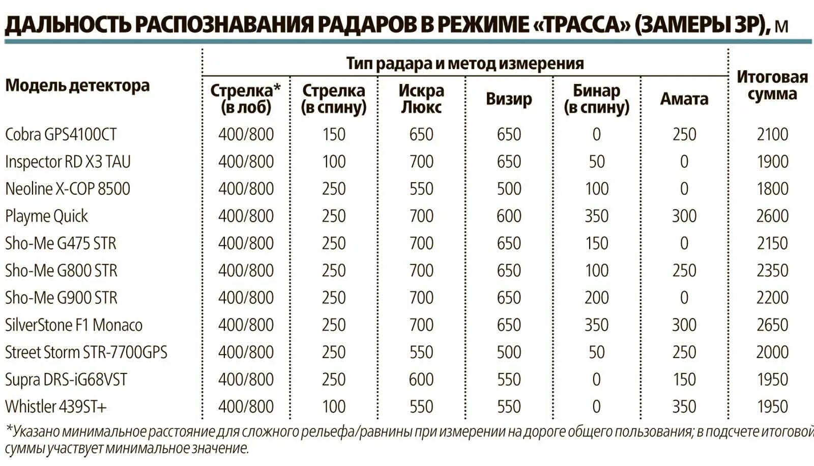 Дальность радара. Дальность распознавания. Антирадар с GPS рейтинг. Тест радар детекторов 2023.