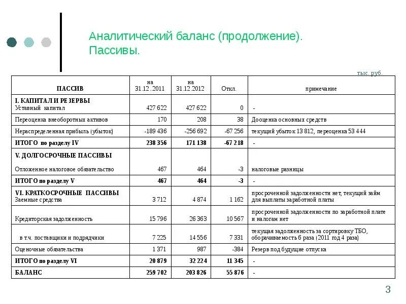 Открытые балансы организаций. Анализ аналитического баланса таблица. Аналитический баланс предприятия таблица. Аналитический баланс организации в виде таблицы. Сравнительный аналитический анализ пассива баланса.