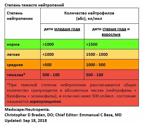 Нейтрофилы после химиотерапии. Нейтропения степени. Нейтропения степени тяжести. Нейтропения классификация. Степени нейтропении классификация.