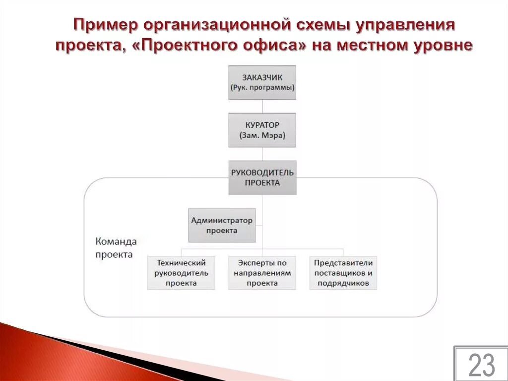 Пример проектного управления. Структурная схема проектного офиса. Организационная структура проектного офиса. Типовые функции офиса управления проектами. Структура офиса управления проектами.