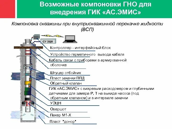 Компоновка скважины. Компоновка скважины
