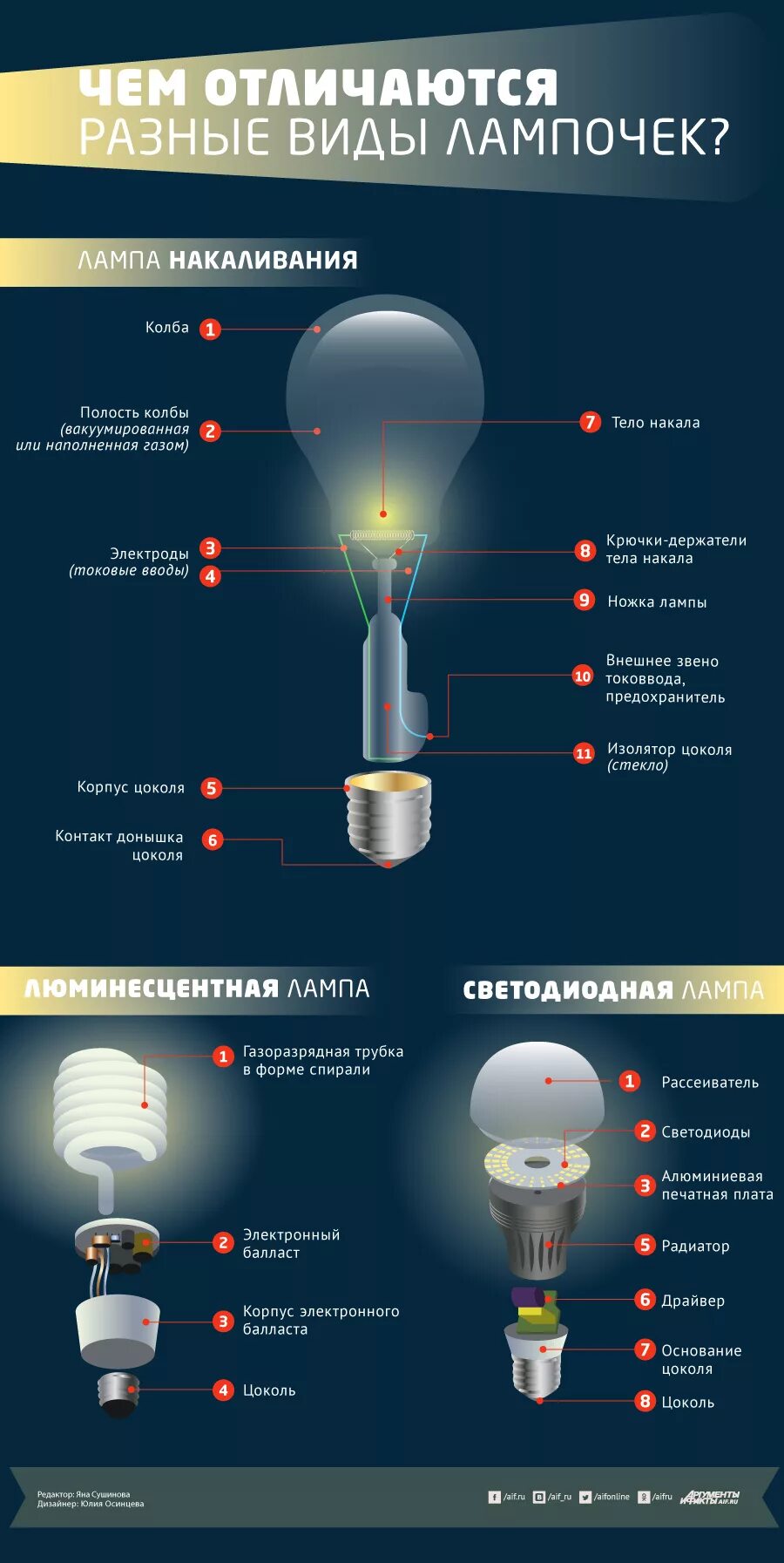 Света светодиодная лампа светодиодная лампа лампа. Лампы накаливания галогенная люминесцентная светодиодная. Основные типы ламп технология. Типы светодиодных ламп.
