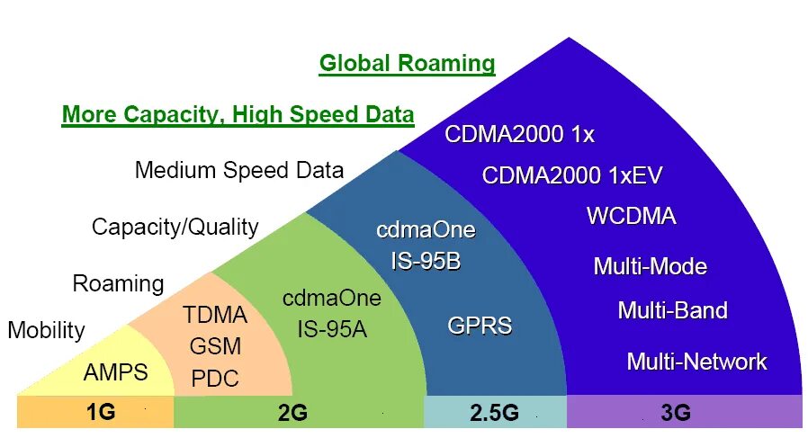 4g значение. 1g 2g 3g 4g. Различия 2g 3g 4g. Скорости 2g 3g 4g 5g. Скорость интернета 2g 3g 4g 5g.