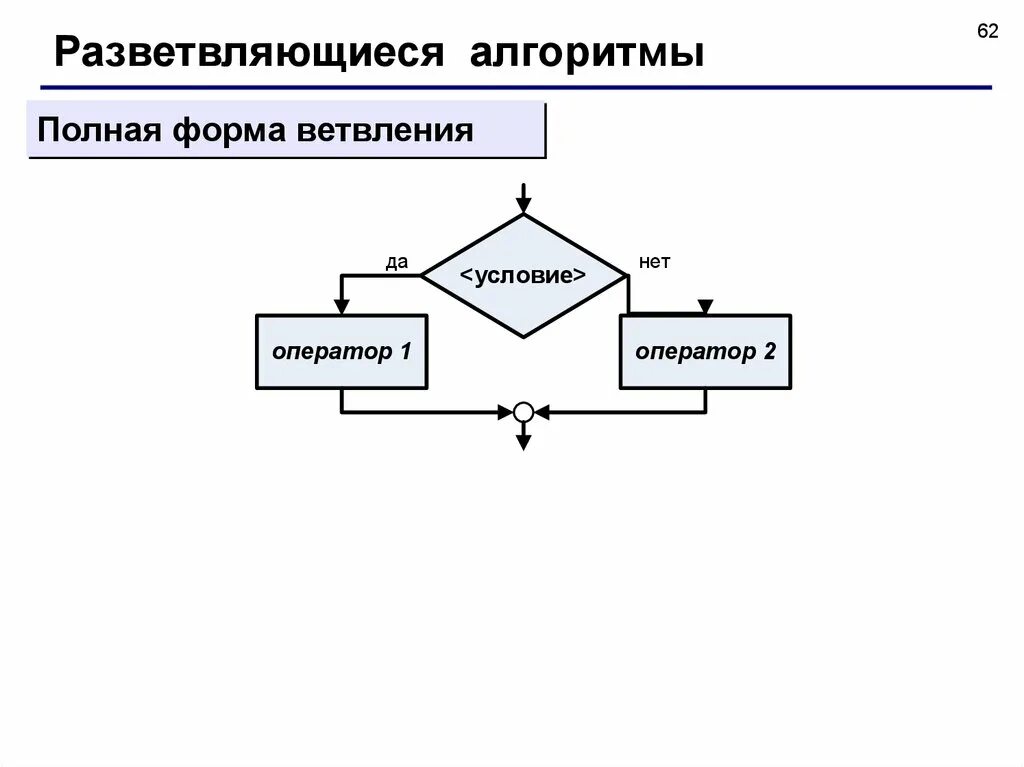 Блок схема вычислительного процесса
