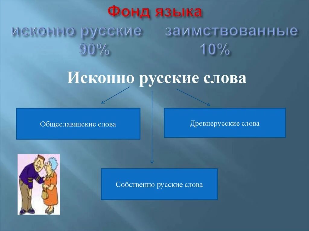 Исконные отношения. Исконно русские слова. Исконные и заимствованные слова. Слова исконные и заимствованные слайд. Исконно русская и заимствованная лексика.