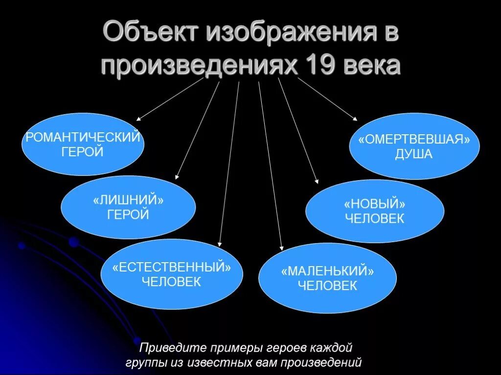 Герои произведений 19 века. Типы героев в литературе 19 века. Типы литературных героев. Тип нового героя в литературе. Типы литературных персонаже.