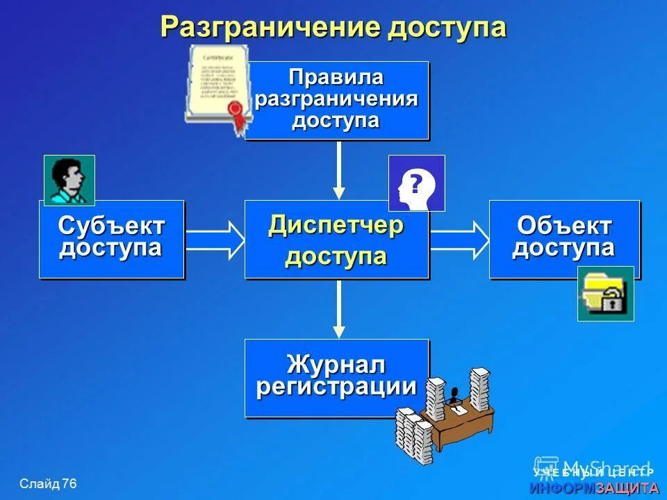 Система разграничения доступа. Разграничение прав доступа. Способы разграничения доступа. Схема разграничения доступа. Система разграничения прав доступа