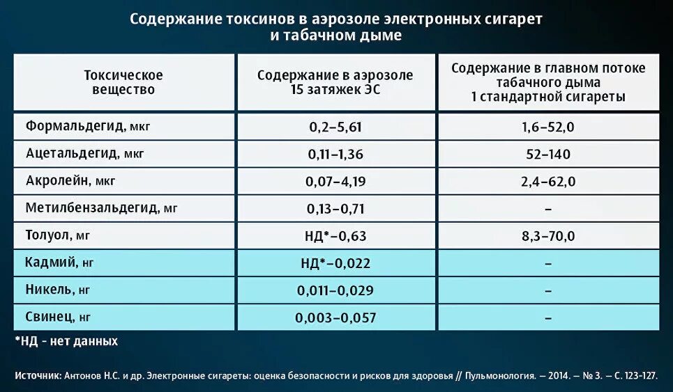 3 57 оценка. Содержание вредных веществ в электронных сигаретах. Свинец в электронных сигаретах. Токсины электронной сигареты. Вредные вещества в табаке.