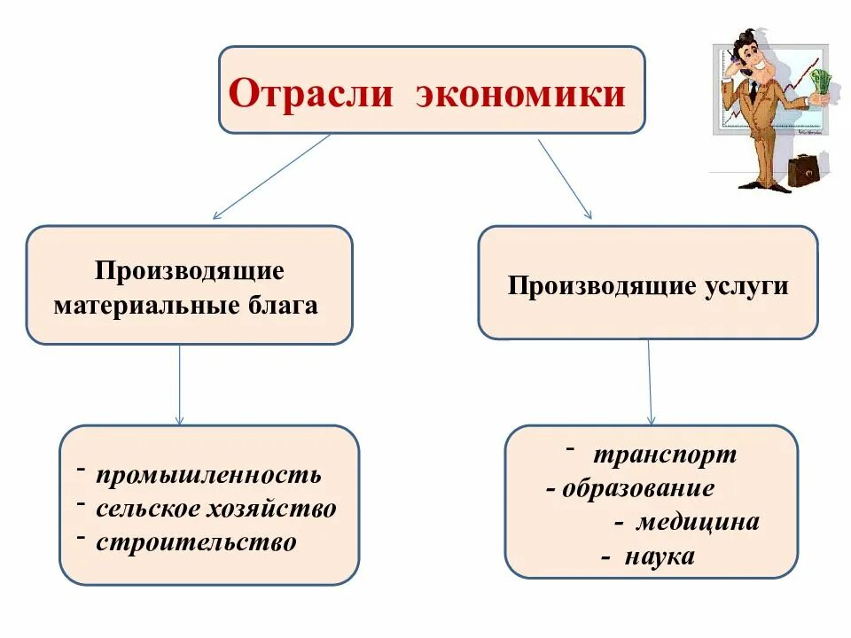 Материальные изменения. Отрасли экономики. Отрасли экономики схема. Экономические отрасли. Производящие отрасли экономики.