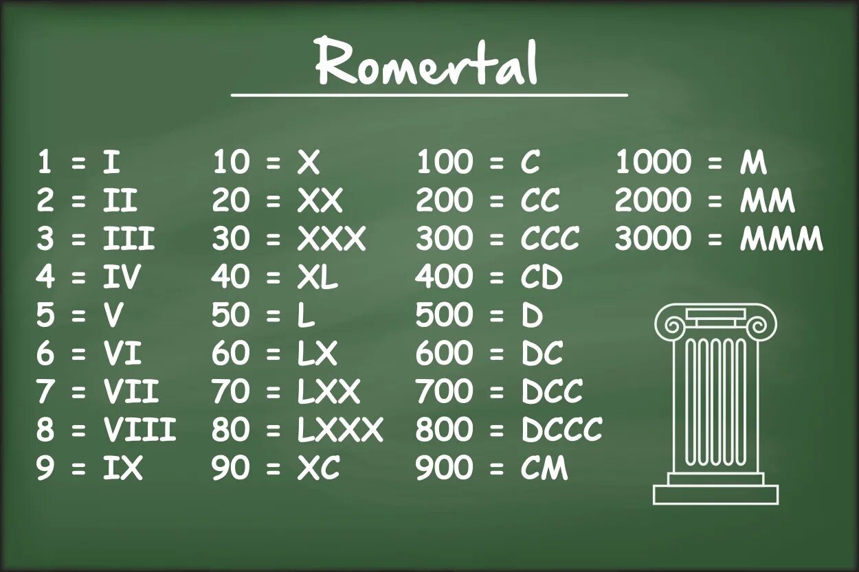 Как переводятся римские. Римские числа от 1 до 1000. Римские цифры от 1 до 100. Таблица римских цифр от 1 до 1000. Римские цифры от 1 до тысячи.