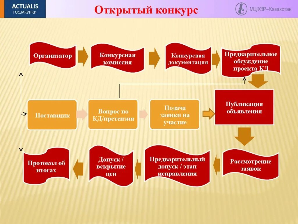 Процедура госзакупок. Проведение конкурса госзакупки. Государственные закупки. Открытый конкурс закупки.