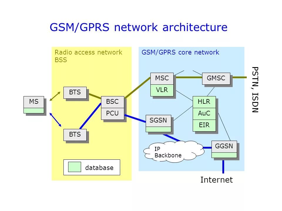 Gsm передача данных