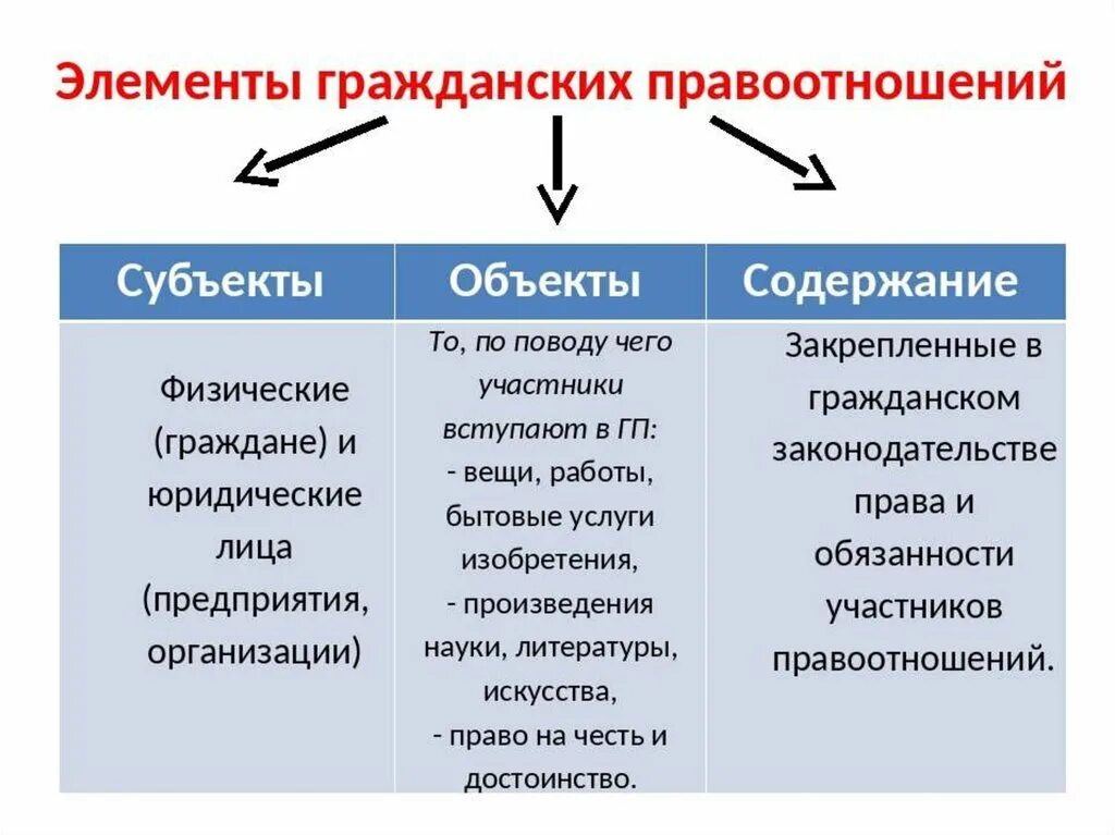 Субъект объект содержание это элементы. Элементы правоотношений таблица. элементы гражданских правоотношений объекты субъекты содержание. элементы гражданских правоотношений таблица. элементы структуры правоотношений.