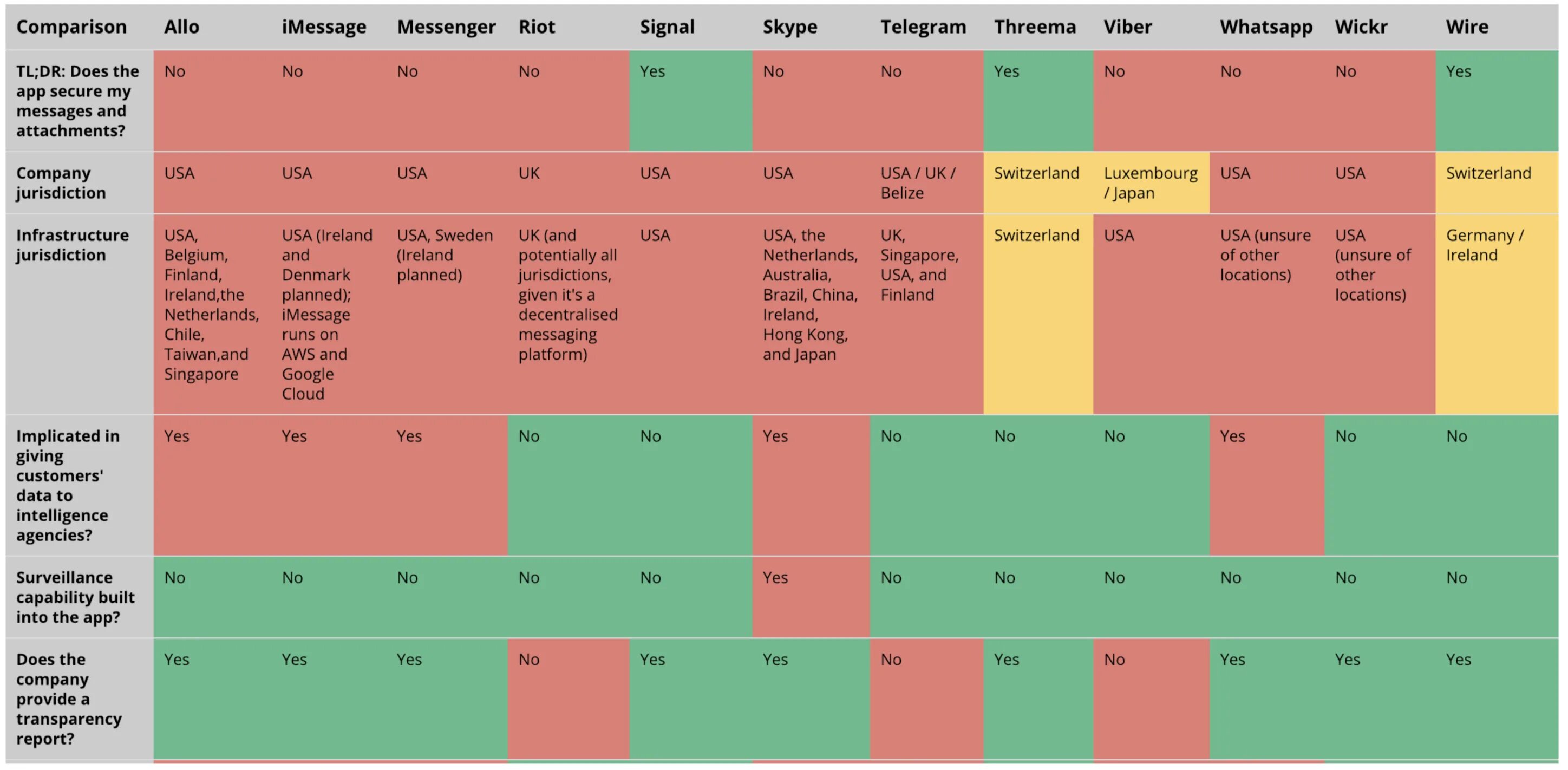 Таблица мессенджеров. Таблица безопасности мессенджеров. Таблица в телеграмм. Сравнение мессенджеров по безопасности. Сравнительный анализ мессенджеров.