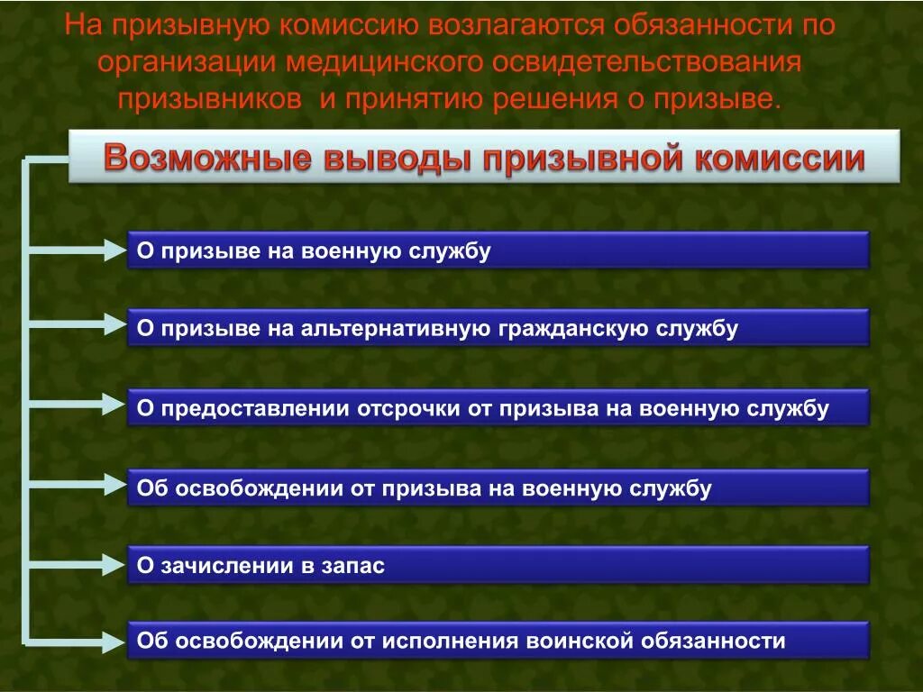 Освобождены от военной службы по здоровью. Исполнение обязанностей военной службы. Исполнение воинской обязанности. Обязанности призывной комиссии. Обязанности призывной комиссии по призыву граждан на военную службу..