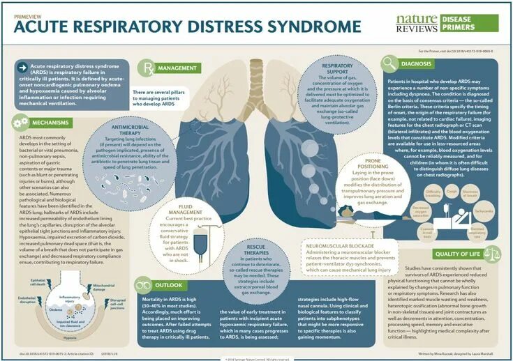 Acute Respiratory failure. Acute Respiratory Distress Syndrome diagnosis. Diseases associated