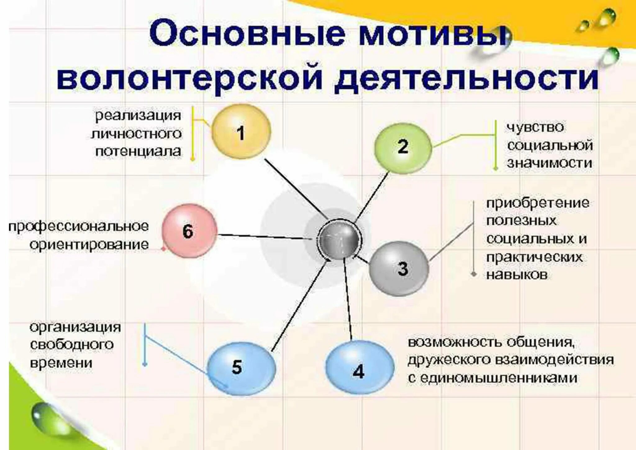 Гражданская активность рдш добровольчество. Стратегии развития в событийном волонтерстве. Корпоративное волонтерство примеры. Дополнительное профессиональное обучение. Виды мотивации волонтеров.