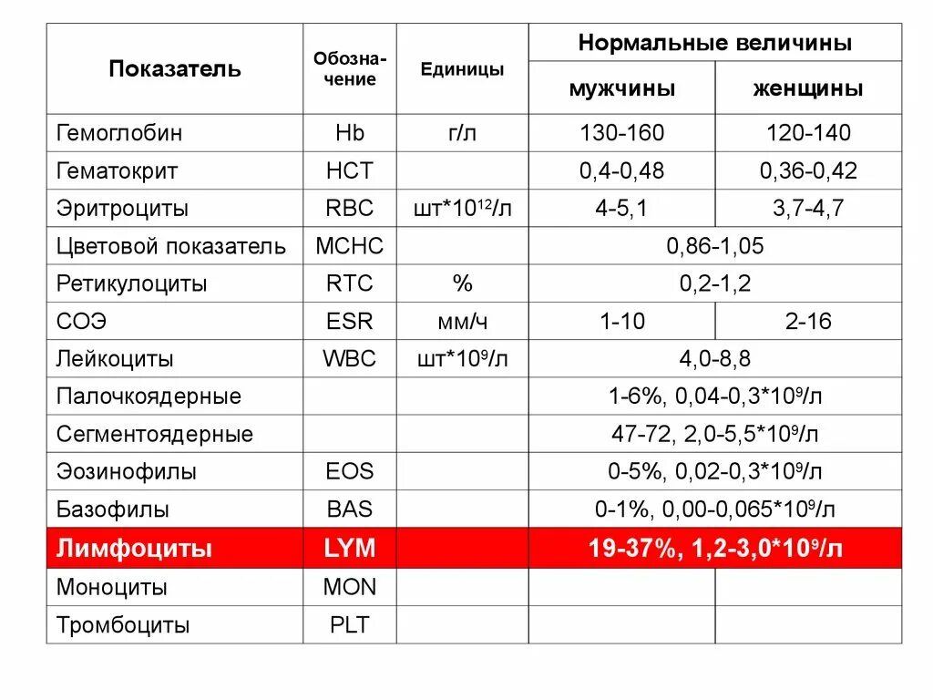 Анализ крови у взрослых можно. Анализ крови норма у женщин. Показатели анализа крови, цветовой показатель. Общий анализ крови показатели на английском. Клинический анализ крови расшифровка цветной показатель.