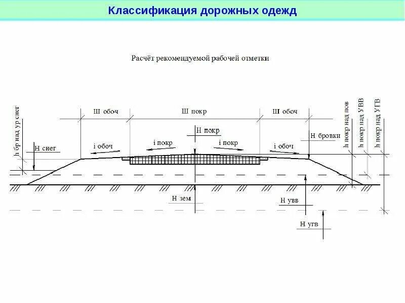 Продольный уклон автомобильной дороги. Отметка дорожного покрытия. Рабочая отметка в автомобильных дорогах. Дорожная одежда. Рассчитать дорогу на автомобиле