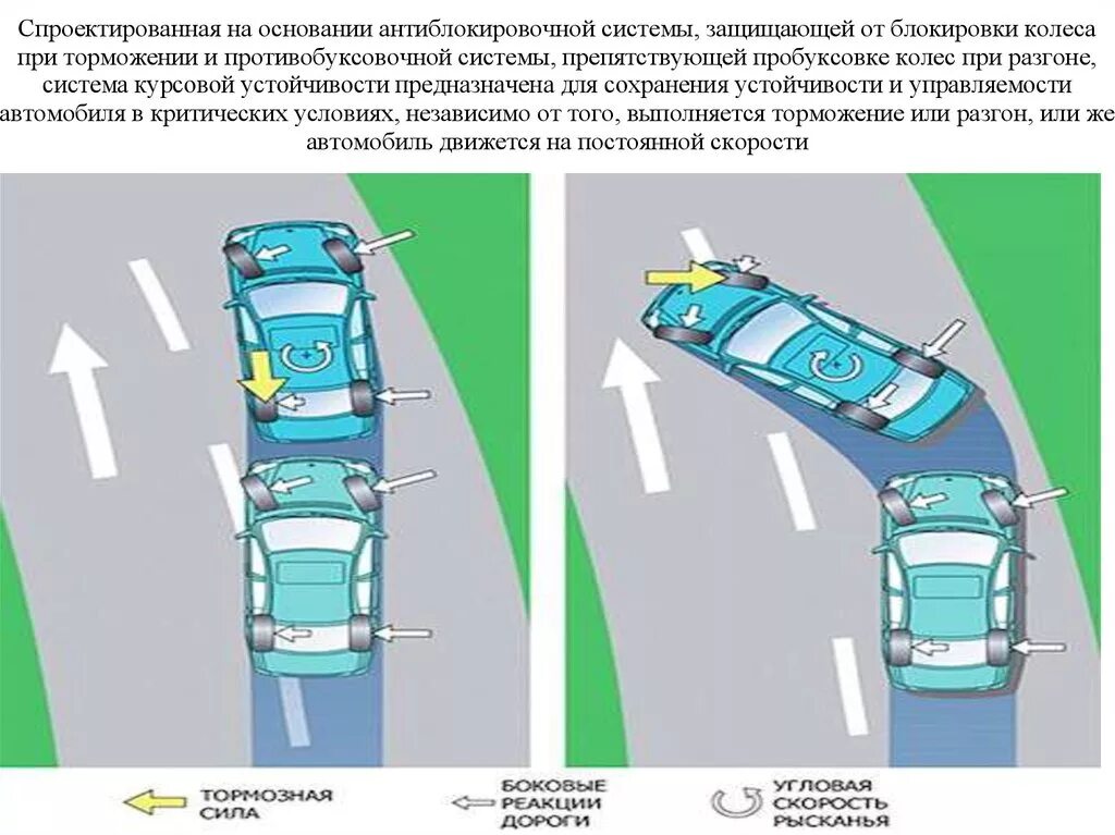 Почему блокируется машина. Стабилизация курсовой устойчивости ESP. Боковая устойчивость автомобиля. Понятие об устойчивости автомобиля. Схема заноса автомобиля на повороте.