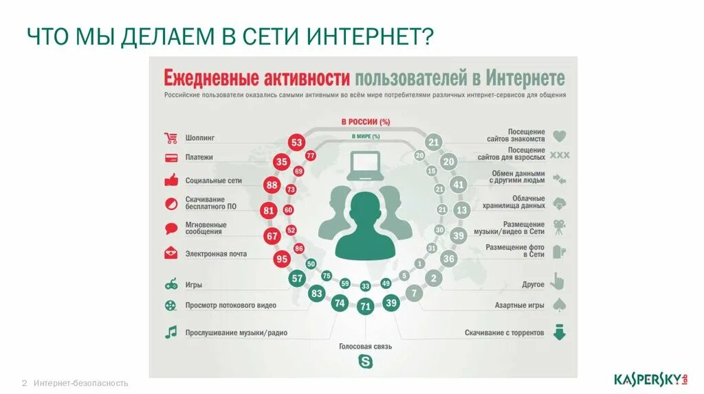 Безопасность интернет магазина. Безопасность в интернете. Статистика безопасности в интернете. Инфографика безопасность в сети. Инфографика безопасность в интернете.