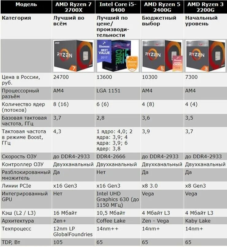 Процессоры intel core для игр. 1 Поколение процессоров АМД. Лучший бюджетный процессоры Intel. Модель процессора. АМД процессор для игр.