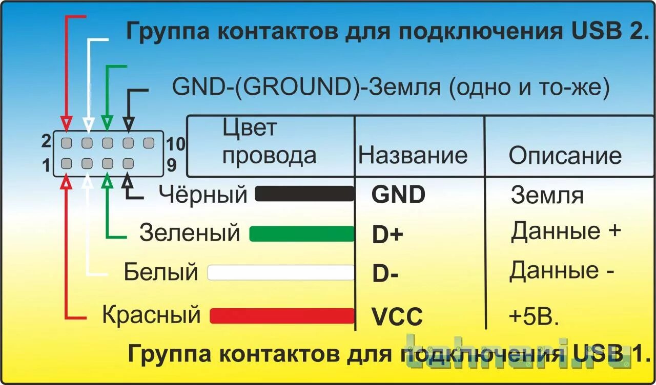 Схема подключения USB проводов к материнской плате. Схема подключения USB материнской платы. Подключение разъема USB К материнской плате. Распиновка USB разъема на передней панели.