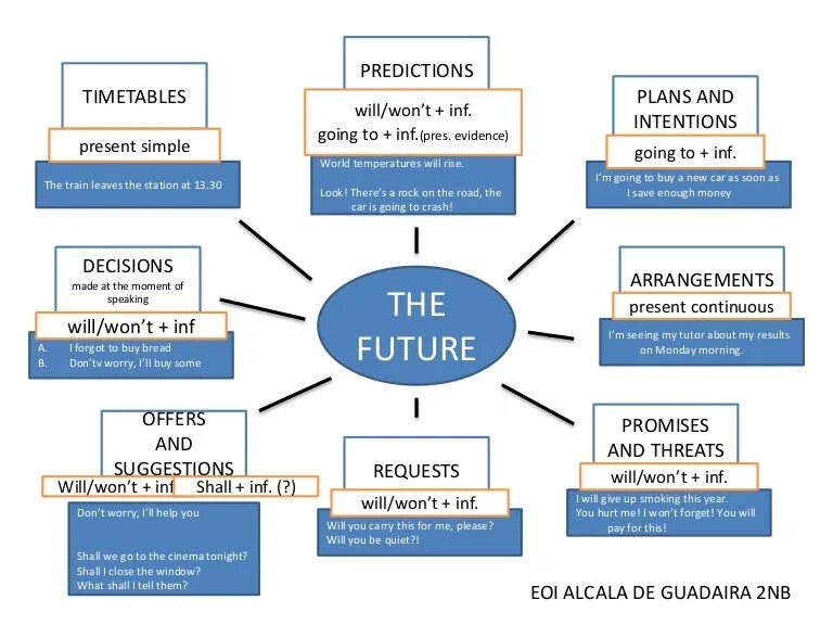 Present simple для выражения будущего. Future predictions правило. Ways of expressing Future Actions таблица. Predictions about the Future.