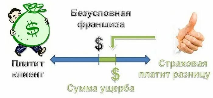 Франшиза в договоре страхования имущества. Условная франшиза в страховании это. Условная франшиза и Безусловная франшиза в страховании. Условная франшиза в страховании это пример. Франшиза в страховании что это простыми словами.