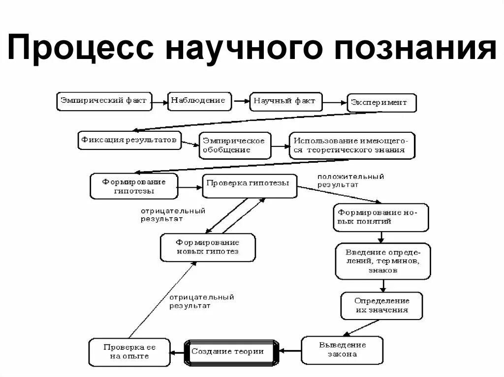 Методика научного познания схема. Процесс научного познания начинается с. Методология научного исследования процесса познания. Процесс научного познания схема.