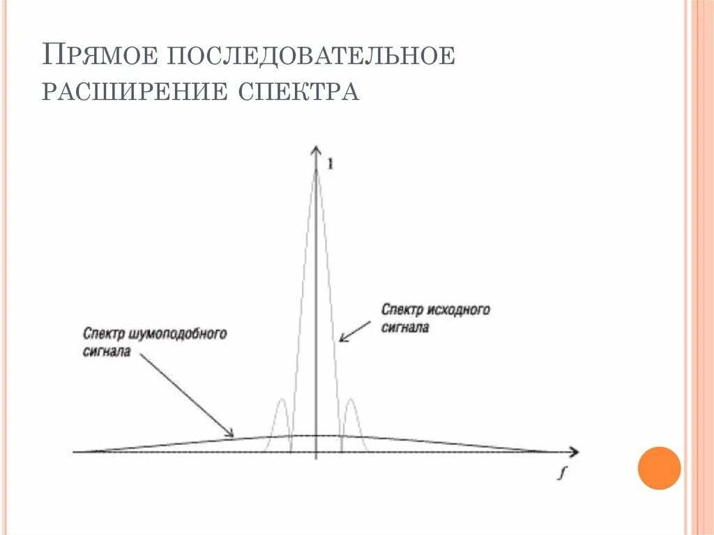 Расширение спектра методом прямой последовательности. Медленной скачкообразной перестройкой частоты. Расширение спектра методом прямой последовательности. Расширять спектр. Диапазон измерений прибора.