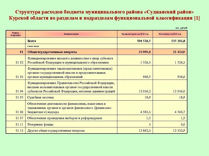 Разделы и подразделы расходов бюджета. Бюджет районов курской области. годовой бюджет курской области. структура расходов бюджета по разделам. местный бюджет по разделам и подразделам.