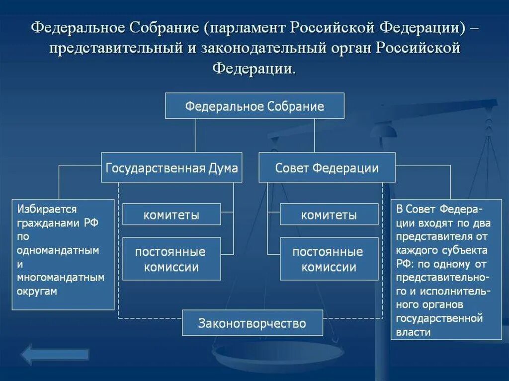 Структура нижней палаты парламента РФ. Составьте схему: «структура правительства РФ». Федеральное собрание парламент РФ схема. Федеральное собрание парламент РФ структура. Задача любой власти