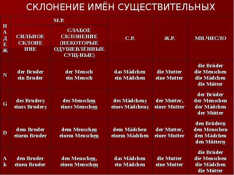 В каких языках 3 падежа. Дательный падеж в немецком языке таблица. Падежи в немецком языке таблица с вопросами и с окончаниями. Падежи в немецком таблица с переводом. Таблица по немецкому языку падежи.