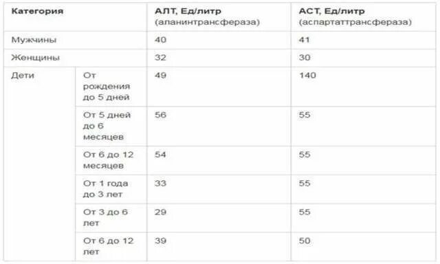 Показатели печени алт и аст норма. Норма аст у мужчин 50 лет. Алат. Алт норма у мужчин. Алт норма у женщин.
