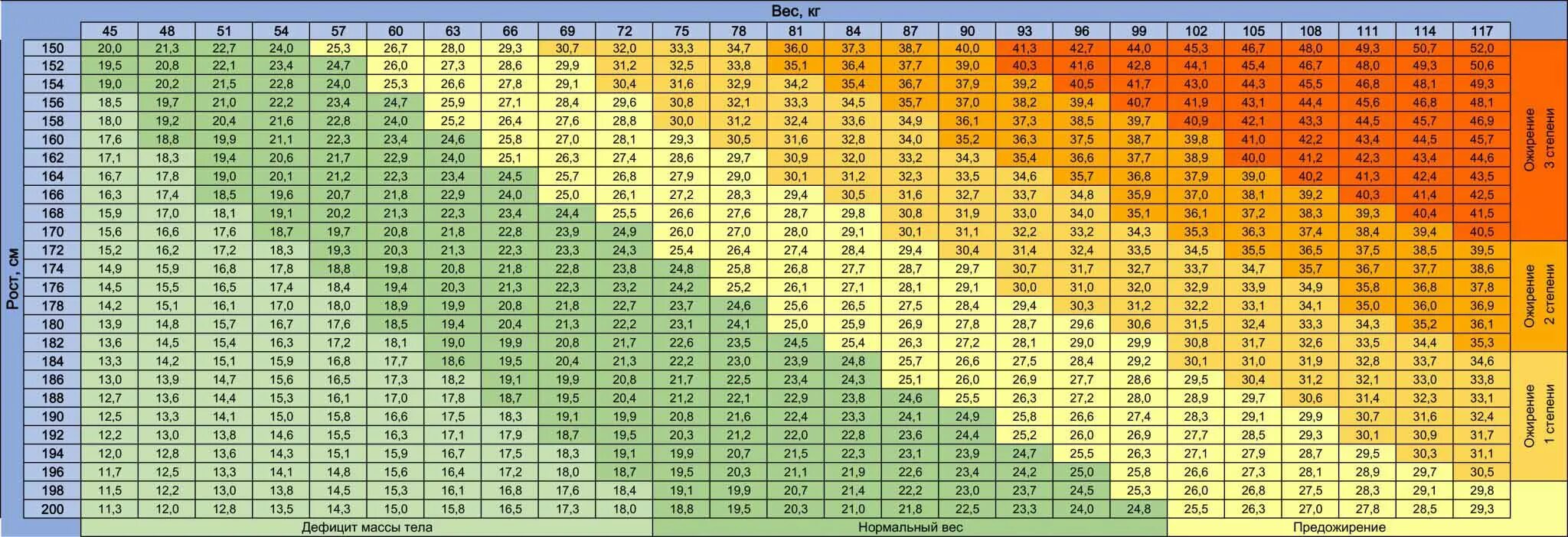 Вес при росте 190 у мужчин. Степени ожирения таблица у мужчин рост и вес. Таблица нормального веса и ожирения. Степени ожирения таблица роста и веса. Степени ожирения у мужчин таблица по индексу массы.