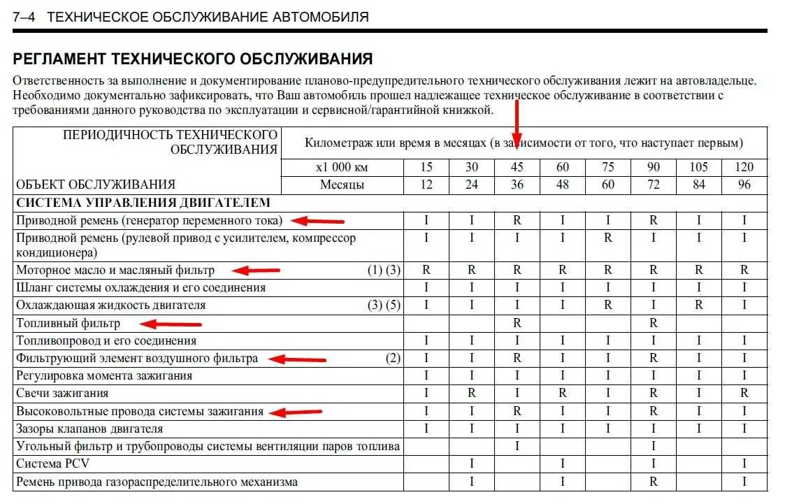 Регламентное обслуживание автомобиля. Регламент технического обслуживания Niva Chevrolet. Нива Шевроле регламент то таблица. Регламент то-7 Шевроле Нива. Нива Шевроле периодичность обслуживания.