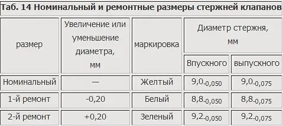 Размер коленвала змз. Диаметр стержня клапана ЗМЗ 402. Диаметр клапана ЗМЗ 402. Размер поршневой ГАЗ 53. Размеры поршней ГАЗ 53.