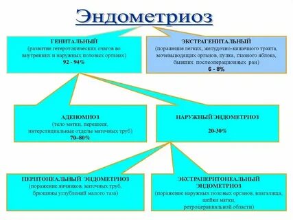 Эндометриоз после 50 лет симптомы