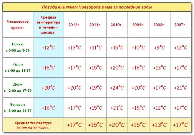 Среднемесячная температура. Средняя температура в мае. Таблица средних температур. Средние температуры Нижнего Новгорода. Температура 12 июня