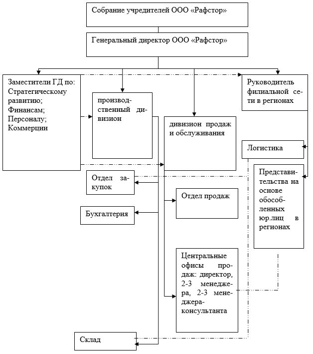 Категории работников аппарата управления. Организационная структура казино. структура персонала казино. структура персонала кафе. иерархия работников ресторана.