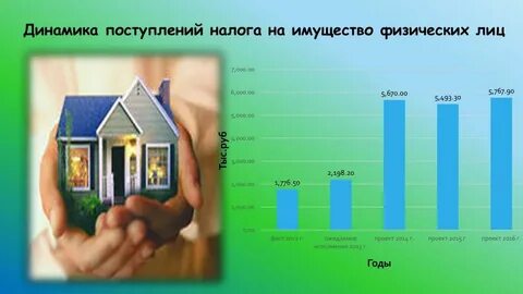 Имущество физических лиц в отношении
