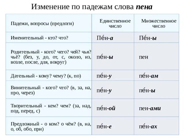 Изменение по падежам. Вопросы по падежам изменять. Предлоги падежей во множественном числе. Изменение глаголов по падежам. Падеж слова автобусе