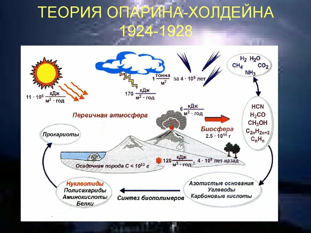 Гипотеза Опарина-Холдейна. Гипотезаопарино Халдейна. Теория Опарина Холдейна. Гипотеза возникновения жизни на земле Опарина.