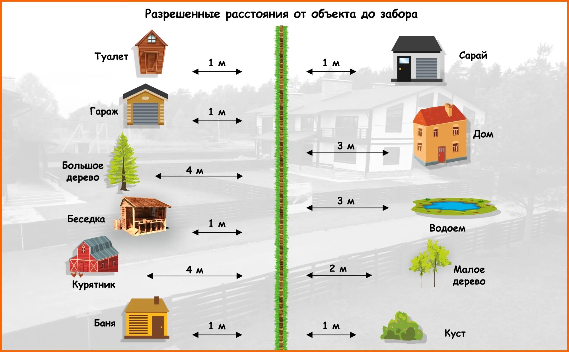 Расстояние от деревни. Нормативы постройки на участке от забора соседей. Норма расстояния построек от забора соседа. Расстояние от построек до забора соседей. Расстояния от забора до строений между соседями по нормам.