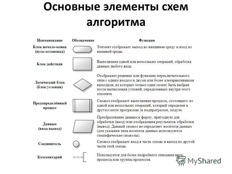 Способы записи алгоритма блок схема